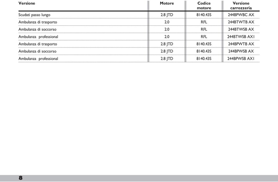 0 RFL 244BTWSB AX Ambulanza professional 2.0 RFL 244BTWSB AX1 Ambulanza di trasporto 2.