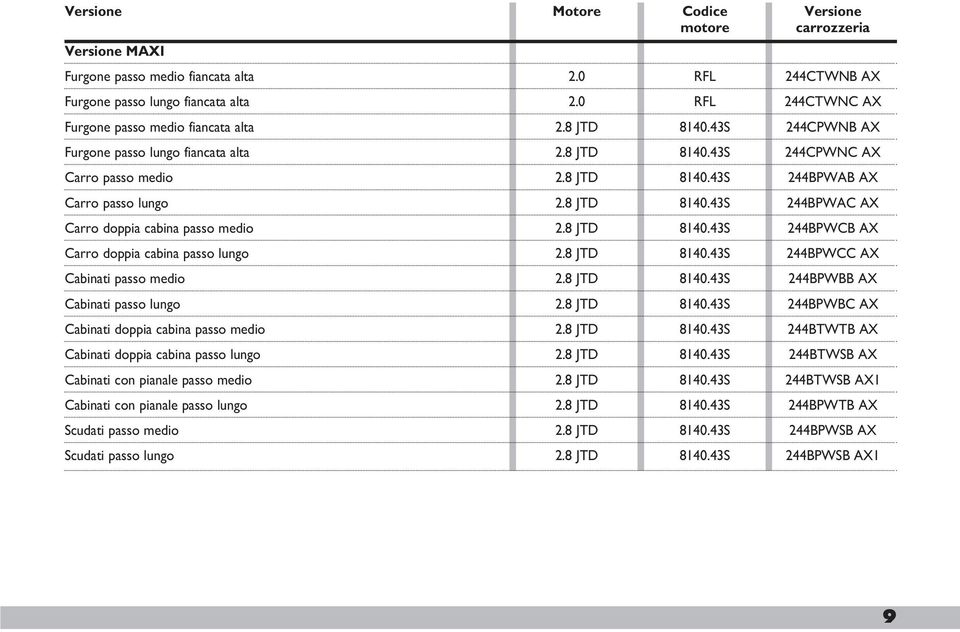8 JTD 8140.43S 244BPWAC AX Carro doppia cabina passo medio 2.8 JTD 8140.43S 244BPWCB AX Carro doppia cabina passo lungo 2.8 JTD 8140.43S 244BPWCC AX Cabinati passo medio 2.8 JTD 8140.43S 244BPWBB AX Cabinati passo lungo 2.