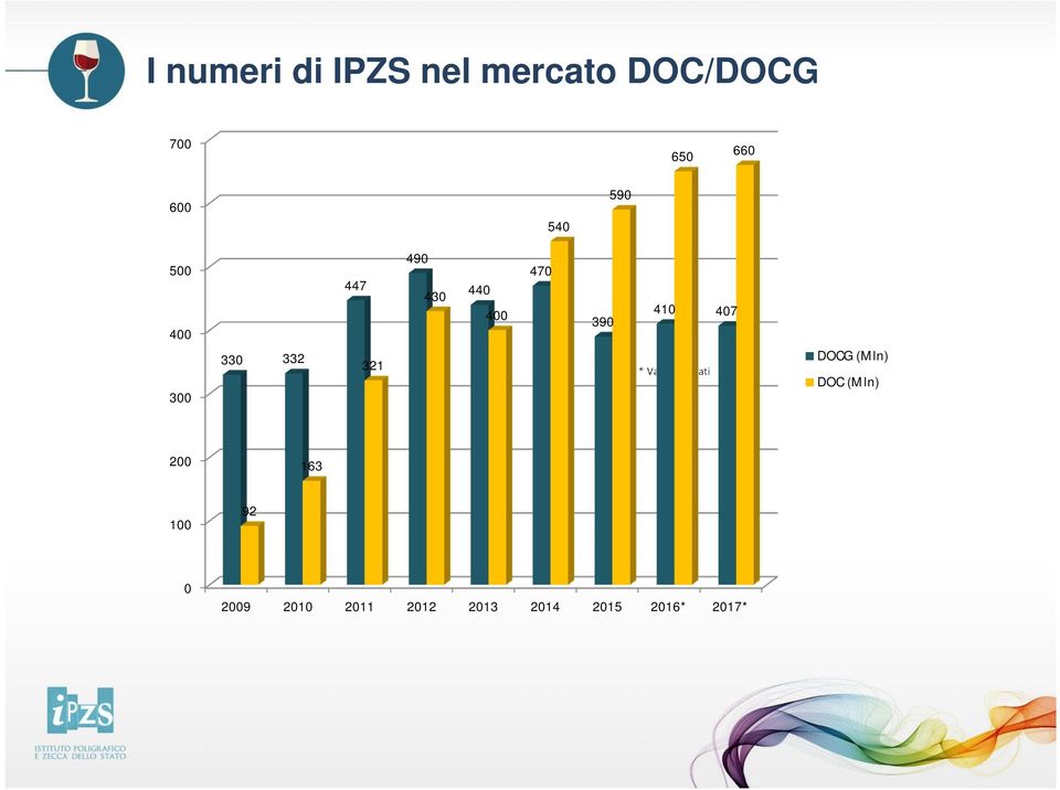 390 410 407 * Valori Stimati DOCG (Mln) DOC (Mln) 200