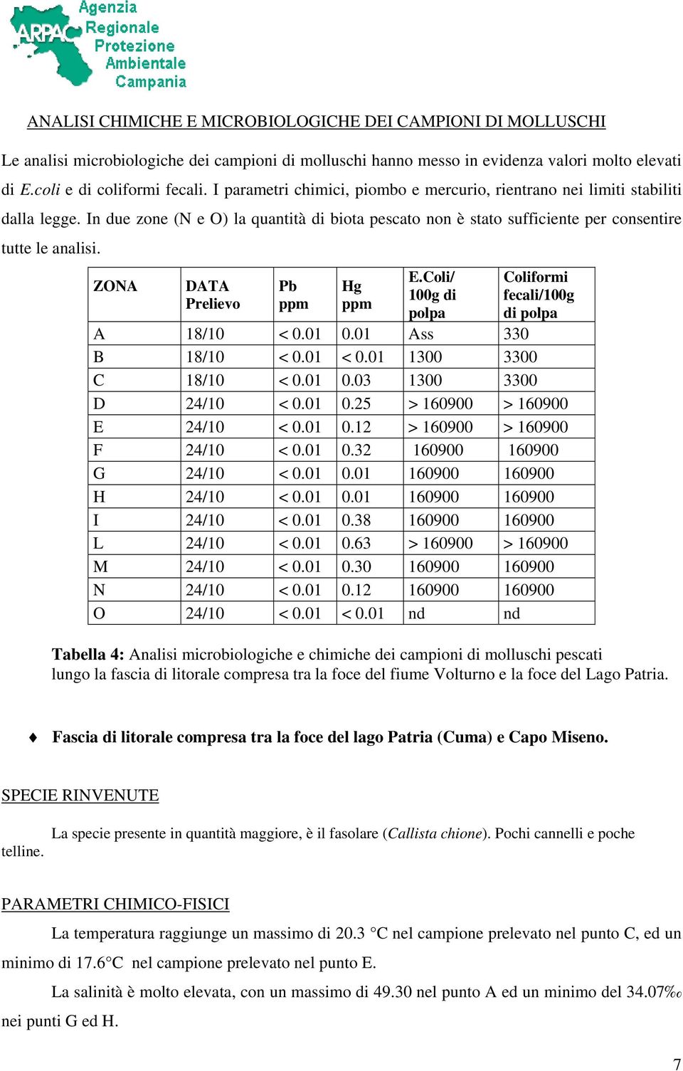 ZONA DATA Prelievo Pb Hg E.Coli/ 100g di polpa Coliformi fecali/100g di polpa A 18/10 < 0.01 0.01 Ass 330 B 18/10 < 0.01 < 0.01 1300 3300 C 18/10 < 0.01 0.03 1300 3300 D 24/10 < 0.01 0.25 > 160900 > 160900 E 24/10 < 0.