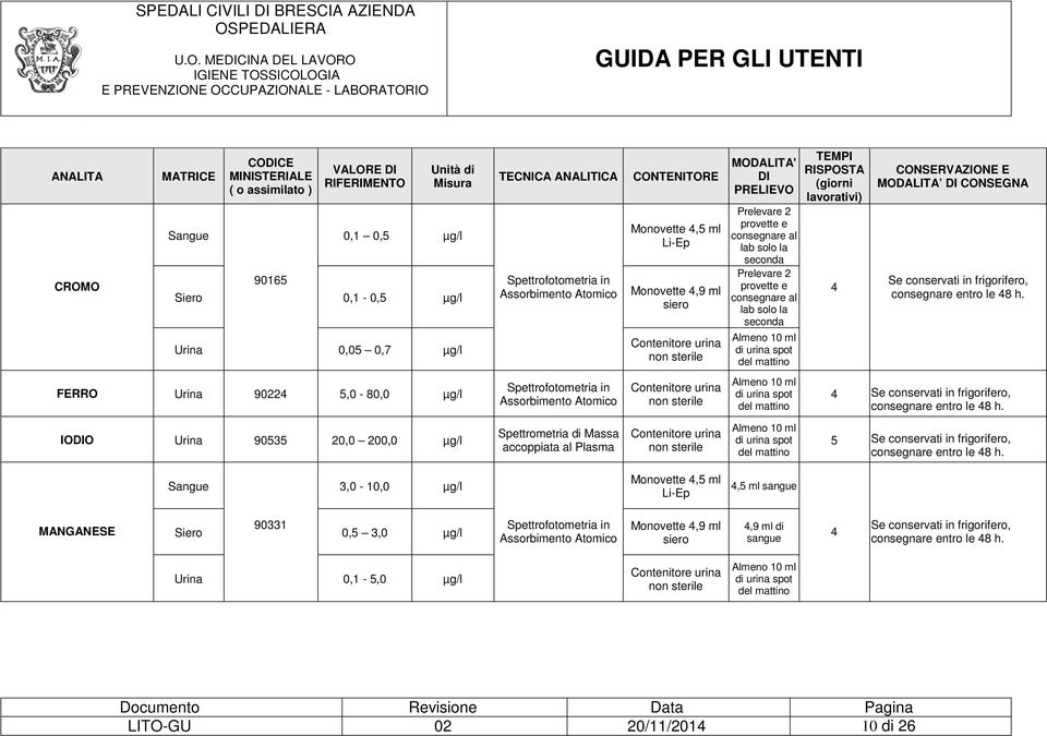 RISPOSTA (giorni lavorativi) 4 CONSERVAZIONE E MODALITA DI CONSEGNA Se conservati in frigorifero, FERRO 90224 5,0-80,0 µg/l Assorbimento Atomico 4 Se conservati in frigorifero, IODIO 90535 20,0 200,0