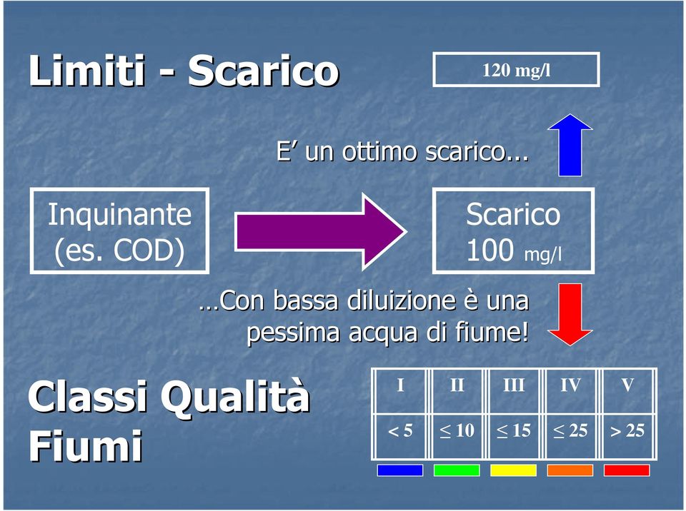 COD) Scarico 100 mg/l Con bassa diluizione è