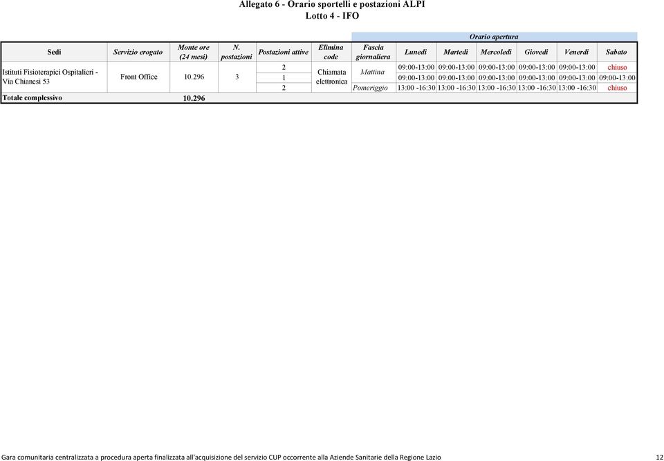 296 Elimina code 2 09:00-13:00 09:00-13:00 09:00-13:00 09:00-13:00 09:00-13:00 chiuso Chiamata Mattina 1 elettronica 09:00-13:00 09:00-13:00