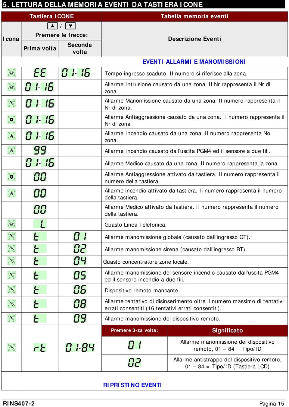 Il numero rappresenta il Nr di zona. Allarme Antiaggressione causato da una zona. Il numero rappresenta il Nr di zona Allarme Incendio causato da una zona. Il numero rappresenta No zona.