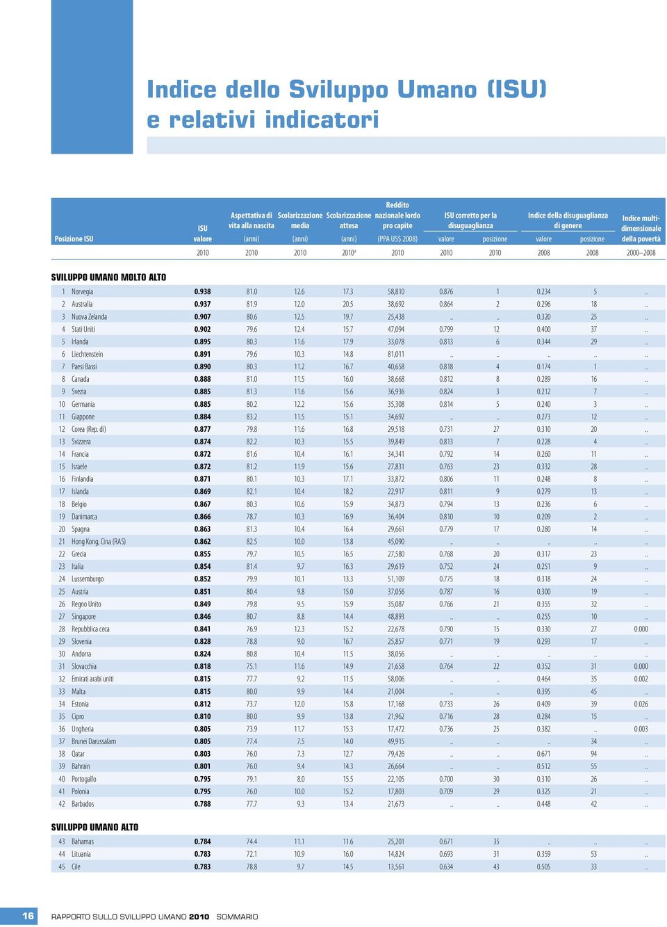 . 6 Liechtenstein 0.891 79.6 10.3 14.8 81,011.......... 7 Paesi Bassi 0.890 80.3 11.2 16.7 40,658 0.818 4 0.174 1.. 8 Canada 0.888 81.0 11.5 16.0 38,668 0.812 8 0.289 16.. 9 Svezia 0.885 81.3 11.6 15.