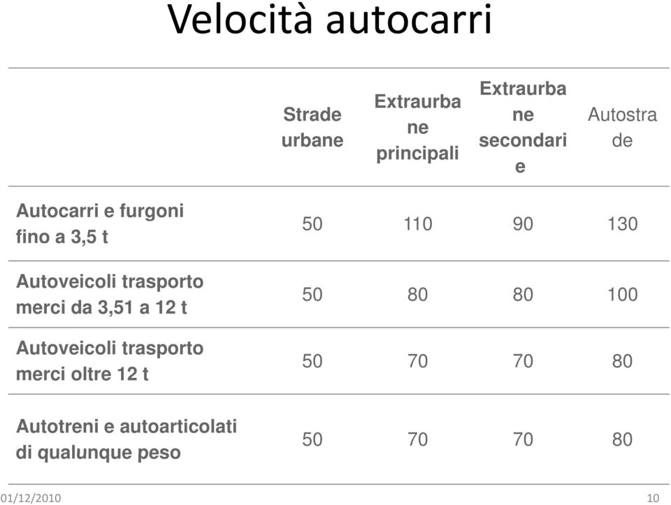 3,51 a 12 t Autoveicoli trasporto merci oltre 12 t 50 110 90 130 50 80 80 100