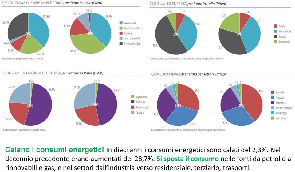 Nel decennio precedente erano aumentati del 28,7%.