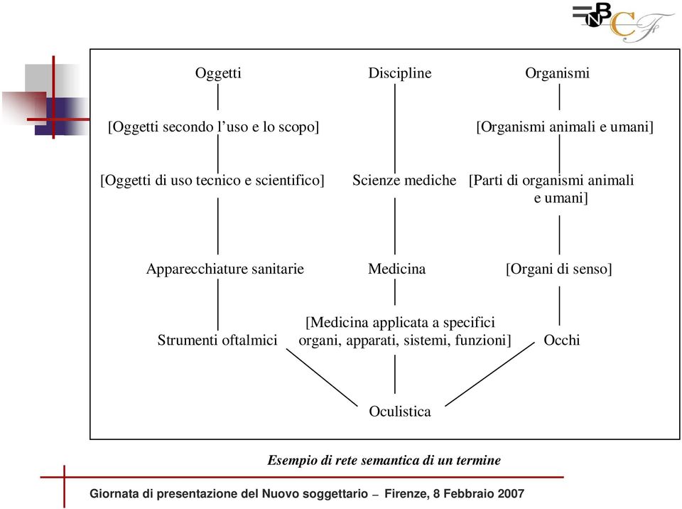 Apparecchiature sanitarie Medicina [Organi di senso] [Medicina applicata a specifici Strumenti