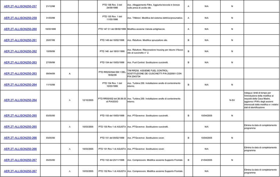 Riduttore. Modifica spruzzatore olio. B N AER.2T-ALLISON250-262 10/09/99 PTD 148 del 18/01/1998 Ass. Riduttore. Rilavorazione housing per ridurre il flusso olio al cuscinetto n 2. B N AER.2T-ALLISON250-263 27/09/99 PTD 154 del 19/03/1999 Ass.