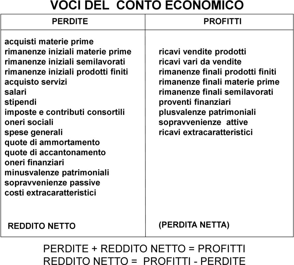 passive costi extracaratteristici ricavi vendite prodotti ricavi vari da vendite rimanenze finali prodotti finiti rimanenze finali materie prime rimanenze finali semilavorati