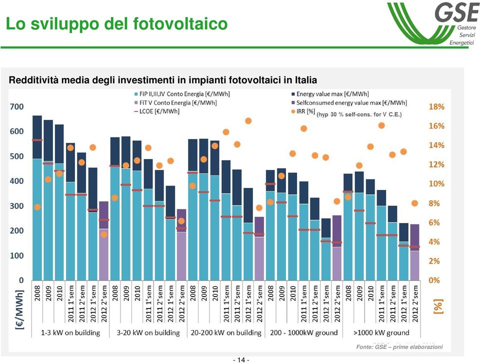 fotovoltaici in Italia