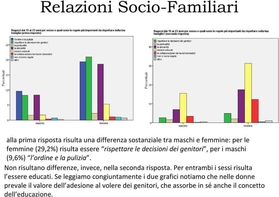 Non risultano differenze, invece, nella seconda risposta. Per entrambi i sessi risulta l essere educati.