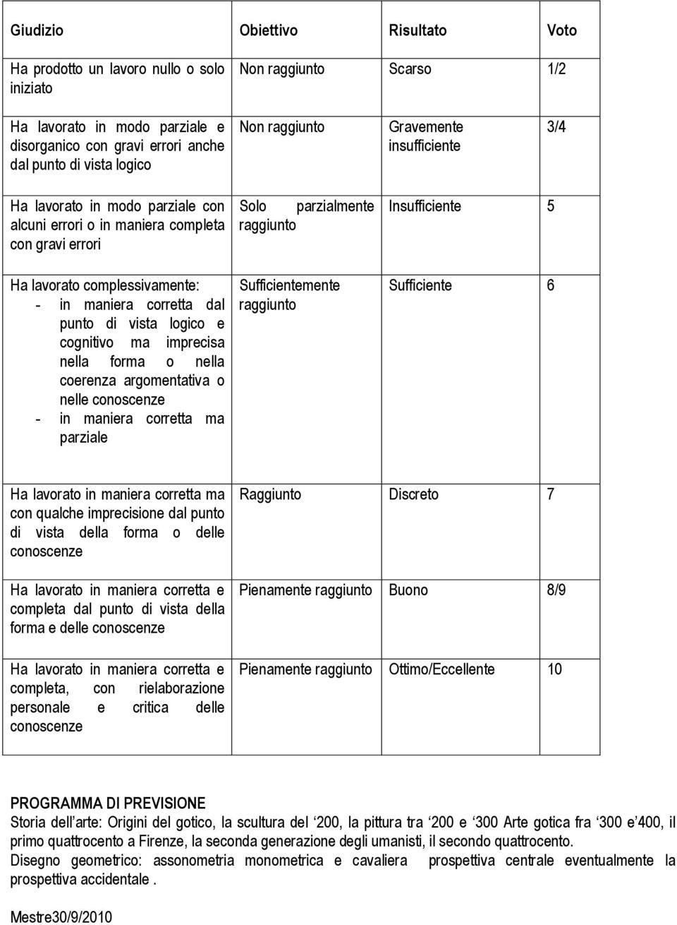 imprecisa nella forma o nella coerenza argomentativa o nelle conoscenze - in maniera corretta ma parziale Solo parzialmente Sufficientemente Insufficiente 5 Sufficiente 6 Ha lavorato in maniera