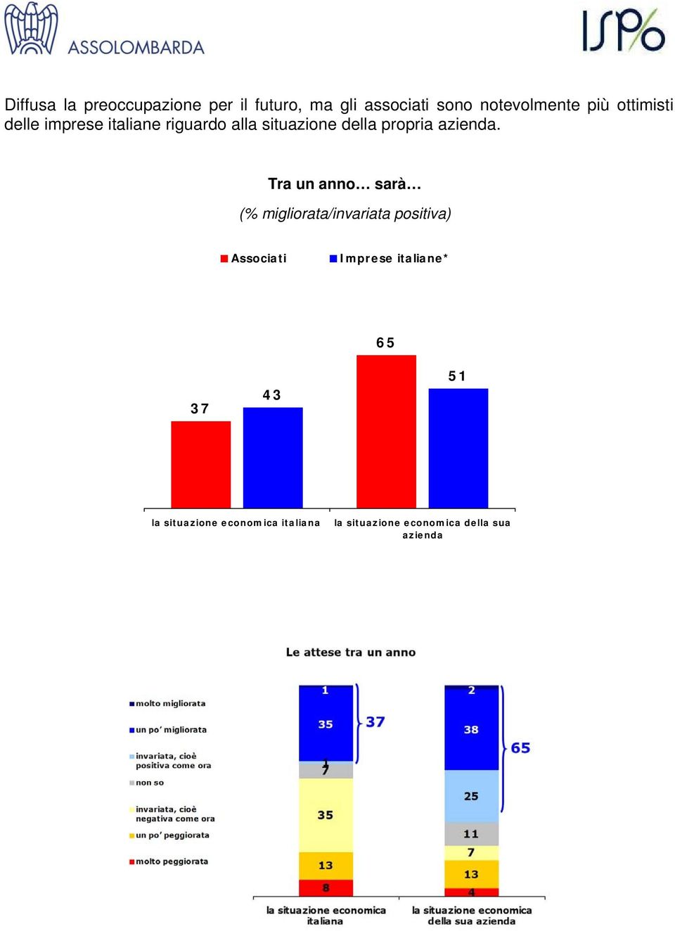 Tra un anno sarà (% migliorata/invariata positiva) Associati Imprese italiane* 5