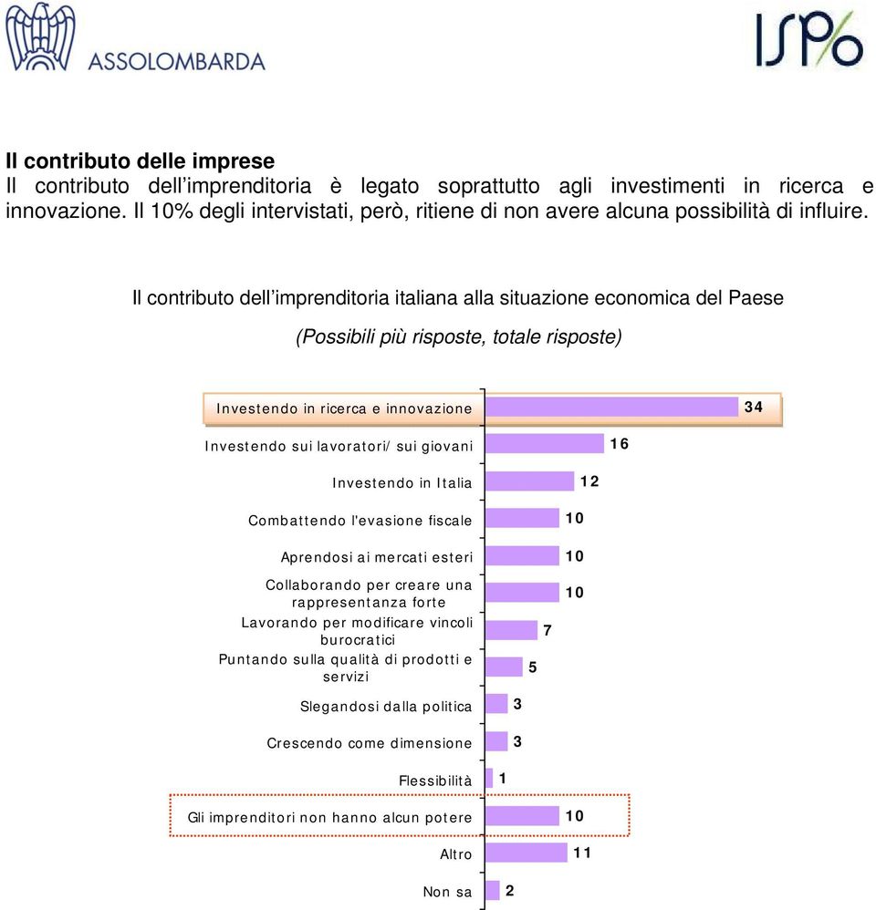 Il contributo dell imprenditoria italiana alla situazione economica del Paese (Possibili più risposte, totale risposte) Investendo in ricerca e innovazione 34 Investendo sui lavoratori/ sui