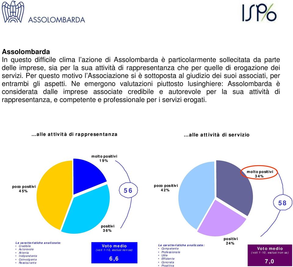 Ne emergono valutazioni piuttosto lusinghiere: Assolombarda è considerata dalle imprese associate credibile e autorevole per la sua attività di rappresentanza, e competente e professionale per i