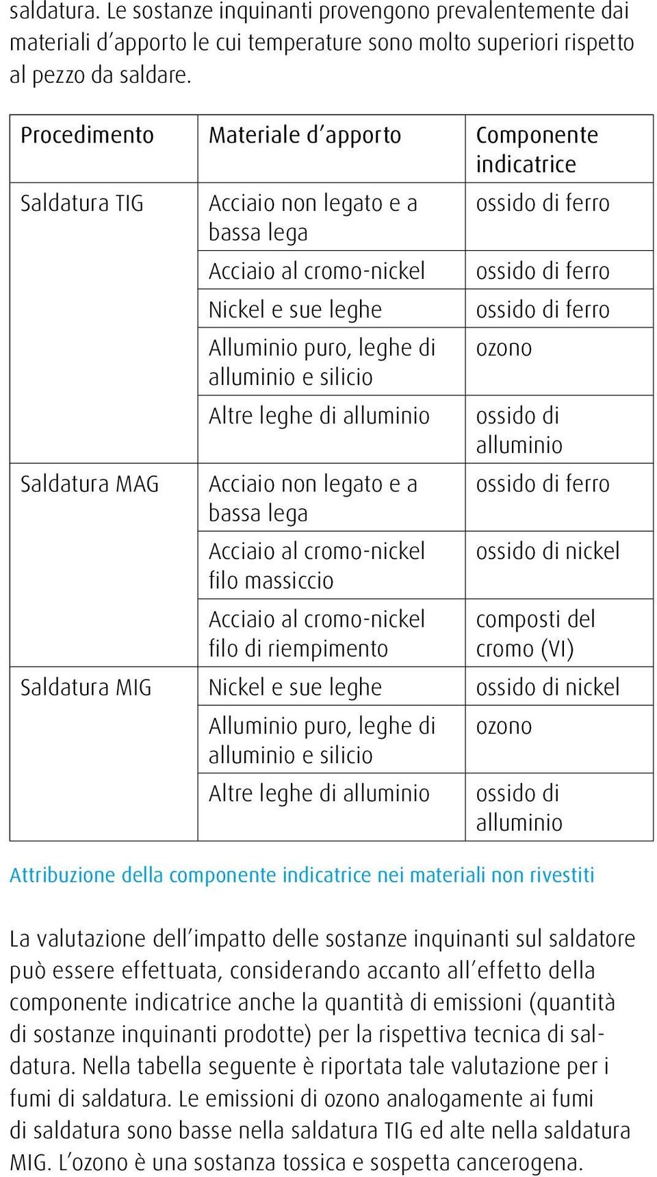 Alluminio puro, leghe di ozono alluminio e silicio Altre leghe di alluminio ossido di alluminio Saldatura MAG Acciaio non legato e a ossido di ferro bassa lega Acciaio al cromo-nickel filo massiccio