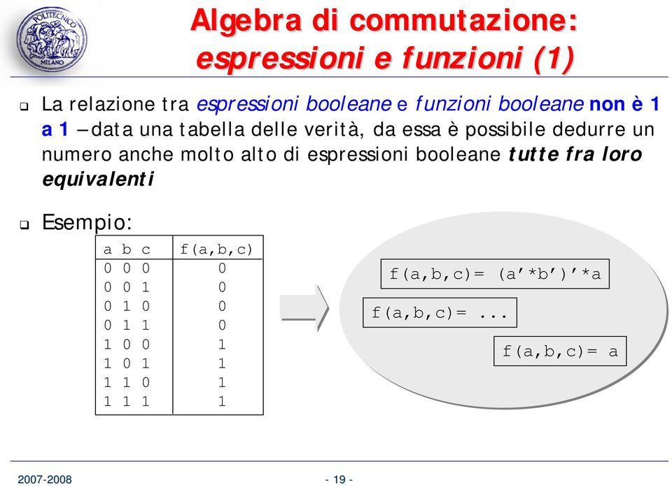 molto alto di espressioni booleane tutte fra loro equivalenti Esempio: a b c f(a,b,c) 0 0 0 0 0 0 1