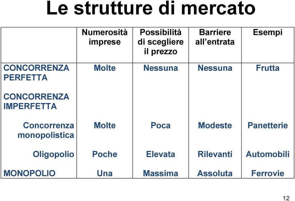 CONCORRENZA IMPERFETTA Concorrenza monopolistica Molte Poca Modeste Panetterie