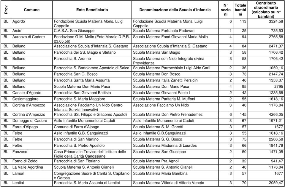 Giovan Maria Molin 4 94 2765,58 23.05.56) BL Belluno Associazione Scuola d Infanzia S. Gaetano Associazione Scuola d Infanzia S. Gaetano 4 84 2471,37 BL Belluno Parrocchia dei SS.