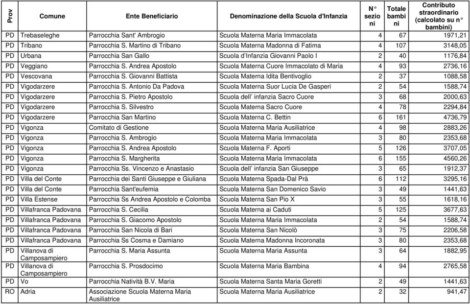 Andrea Apostolo Scuola Materna Cuore Immacolato di Maria 4 93 2736,16 PD Vescovana Parrocchia S. Giovan Battista Scuola Materna Idita Bentivoglio 2 37 1088,58 PD Vigodarzere Parrocchia S.