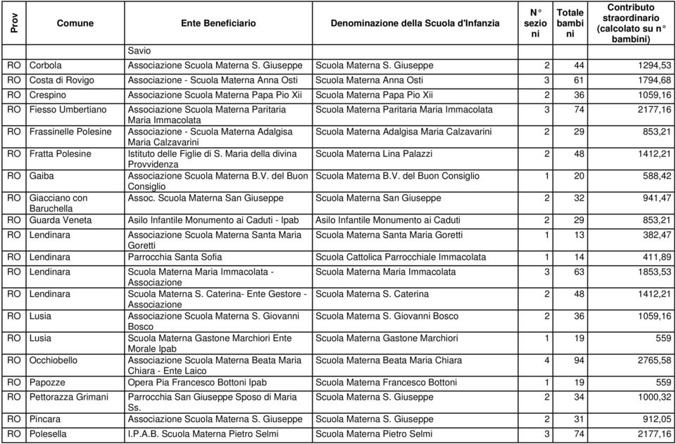 2 36 1059,16 RO Fiesso Umbertiano Associazione Scuola Materna Paritaria Scuola Materna Paritaria Maria Immacolata 3 74 2177,16 Maria Immacolata RO Frassinelle Polesine Associazione - Scuola Materna