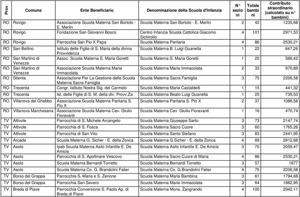 Istituto delle Figlie di S. Maria della divina Scuola Materna B. Luigi Guanella 1 22 647,26 videnza RO San Martino di Assoc. Scuola Materna S. Maria Goretti Scuola Materna S.