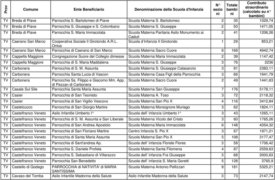 Scuola d Infanzia Il Girotondo 1 29 853,21 Onlus TV Caerano San Marco Parrocchia di Caerano di San Marco Scuola Materna Sacro Cuore 6 168 4942,74 TV Cappella Maggiore Congregazione Suore del Collegio