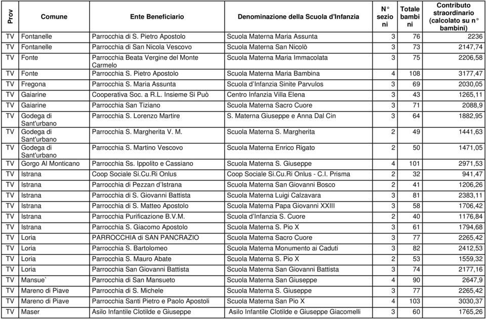 Maria Immacolata 3 75 2206,58 Carmelo TV Fonte Parrocchia S. Pietro Apostolo Scuola Materna Maria Bambina 4 108 3177,47 TV Fregona Parrocchia S.