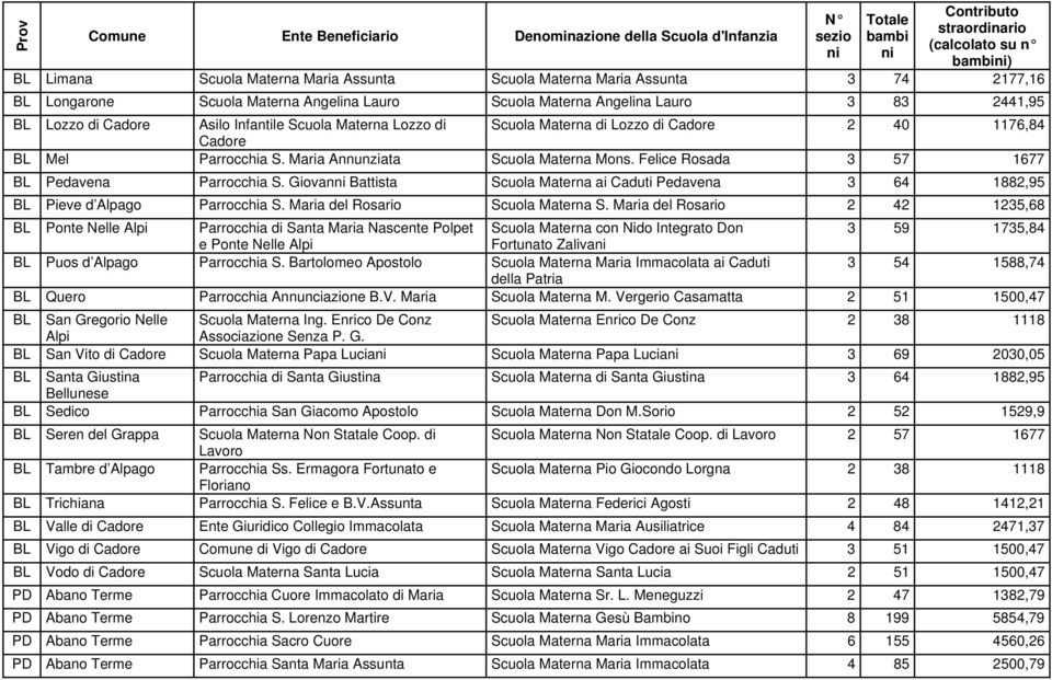 Giovan Battista Scuola Materna ai Caduti Pedavena 3 64 1882,95 BL Pieve d Alpago Parrocchia S. Maria del Rosario Scuola Materna S.