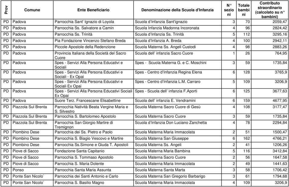 Trità 5 112 3295,16 PD Padova Pia Fondazione Vincenzo Stefano Breda Scuola d Infanzia A. Breda 4 100 2942,11 PD Padova Piccole Apostole della Redenzione Scuola Materna Ss.