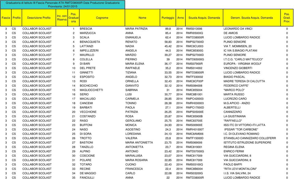 3 CS COLLABOR SCOLAST 1 BRESCIA MARIA PATRIZIA 89,8 2014 RMIS013006 LEONARDO DA VINCI 0 3 CS COLLABOR SCOLAST 2 MARZUCCA ANNA 85,4 2014 RMRI05000Q DE AMICIS 0 3 CS COLLABOR SCOLAST 3 SCALA EMANUELA