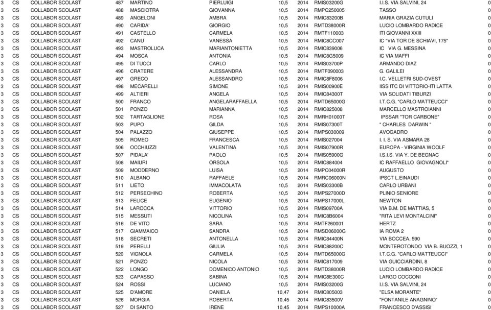 ITI GIOVANNI XXIII 0 3 CS COLLABOR SCOLAST 492 CANU VANESSA 10,5 2014 RMIC8CC007 IC "VIA TOR DE SCHIAVI, 175" 0 3 CS COLLABOR SCOLAST 493 MASTROLUCA MARIANTONIETTA 10,5 2014 RMIC839006 IC VIA G.