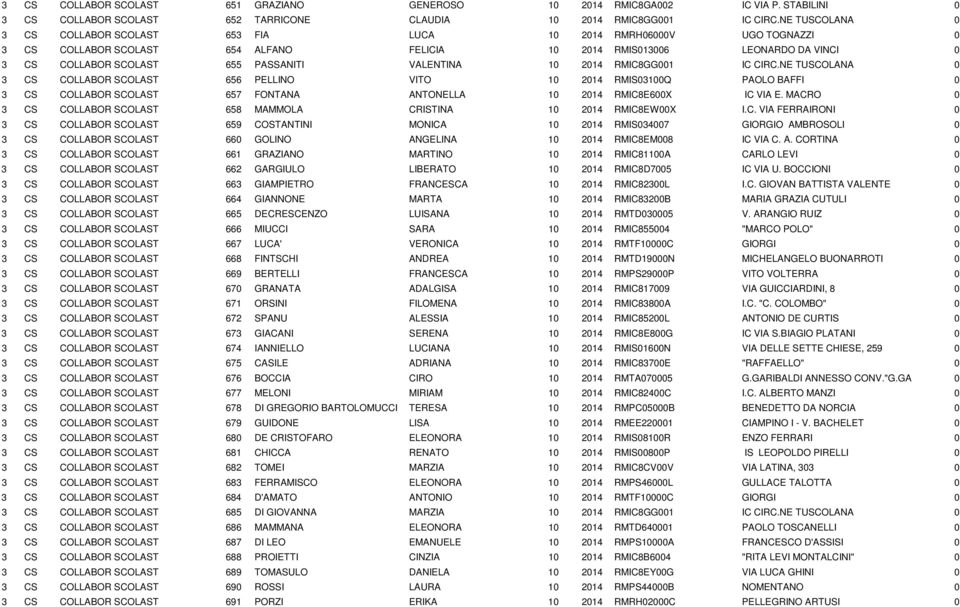 VALENTINA 10 2014 RMIC8GG001 IC CIRC.NE TUSCOLANA 0 3 CS COLLABOR SCOLAST 656 PELLINO VITO 10 2014 RMIS03100Q PAOLO BAFFI 0 3 CS COLLABOR SCOLAST 657 FONTANA ANTONELLA 10 2014 RMIC8E600X IC VIA E.