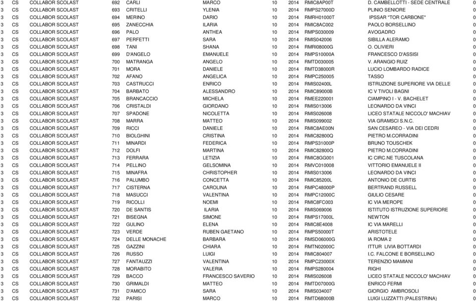 COLLABOR SCOLAST 695 ZANECCHIA ILARIA 10 2014 RMIC8AC002 PAOLO BORSELLINO 0 3 CS COLLABOR SCOLAST 696 PALO ANTHEA 10 2014 RMPS030009 AVOGADRO 0 3 CS COLLABOR SCOLAST 697 PERFETTI SARA 10 2014