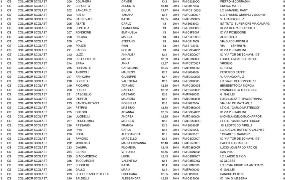 203 RUBINI TAMARA 13,1 2014 RMPC080007 L.G.S "ENNIO QUIRINO VISCONTI" 0 3 CS COLLABOR SCOLAST 204 CARNEVALE KATIA 13,05 2014 RMTD030005 V.