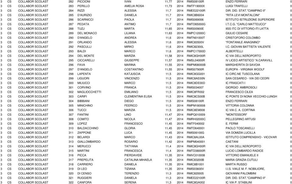 "CIAMPINO II" 0 3 CS COLLABOR SCOLAST 285 D'AURIZIO DANIELA 11,7 2014 RMIC8B6004 "RITA LEVI MONTALCINI" 0 3 CS COLLABOR SCOLAST 286 SCARNICCI PAOLA 11,7 2014 RMIS069006 ISTITUTO ISTRUZIONE SUPERIORE