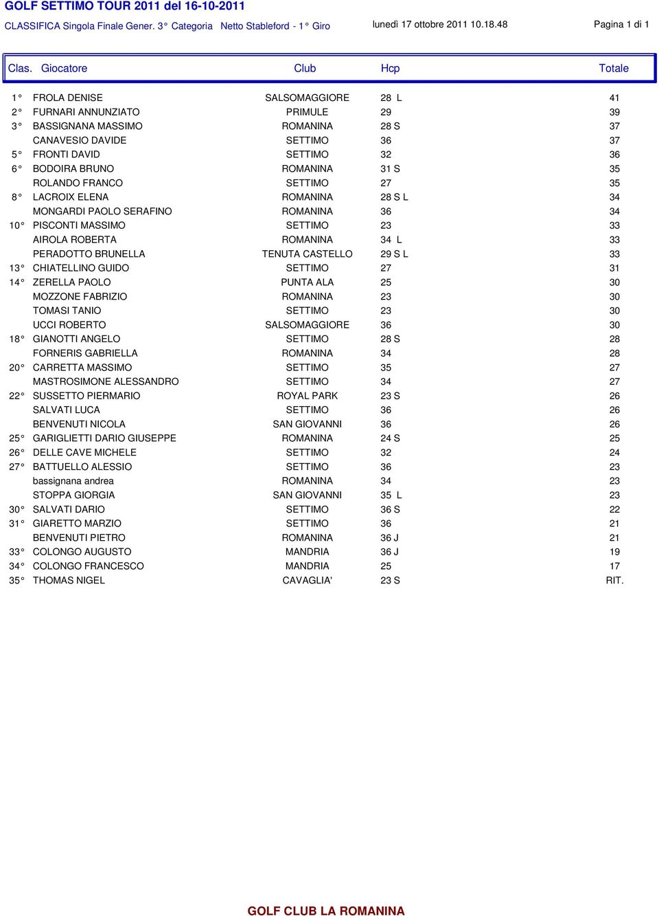 BRUNO ROMANINA 31 S 35 ROLANDO FRANCO SETTIMO 27 35 8 LACROIX ELENA ROMANINA 28 S L 34 MONGARDI PAOLO SERAFINO ROMANINA 36 34 10 PISCONTI MASSIMO SETTIMO 23 33 AIROLA ROBERTA ROMANINA 34 L 33