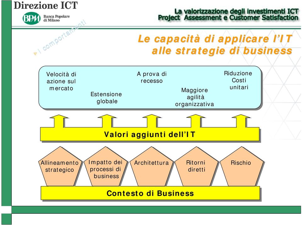 organizzativa Riduzione Costi unitari Valori aggiunti dell IT Allineamento