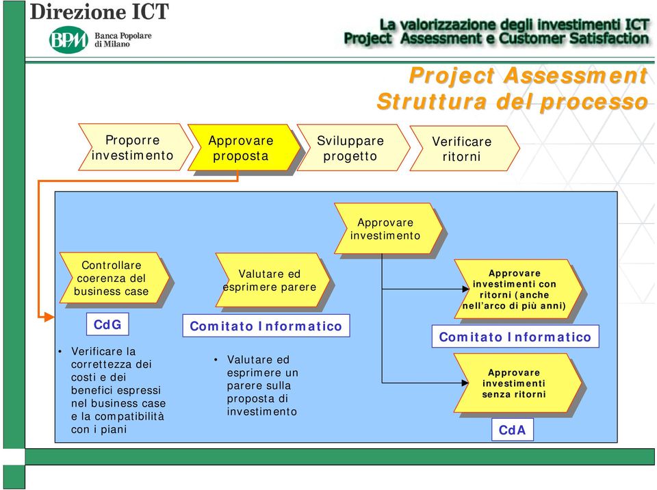 piani Valutare Valutare ed ed esprimere esprimere parere parere Comitato Informatico Valutare ed esprimere un parere sulla proposta di investimento Approvare Approvare investimenti con