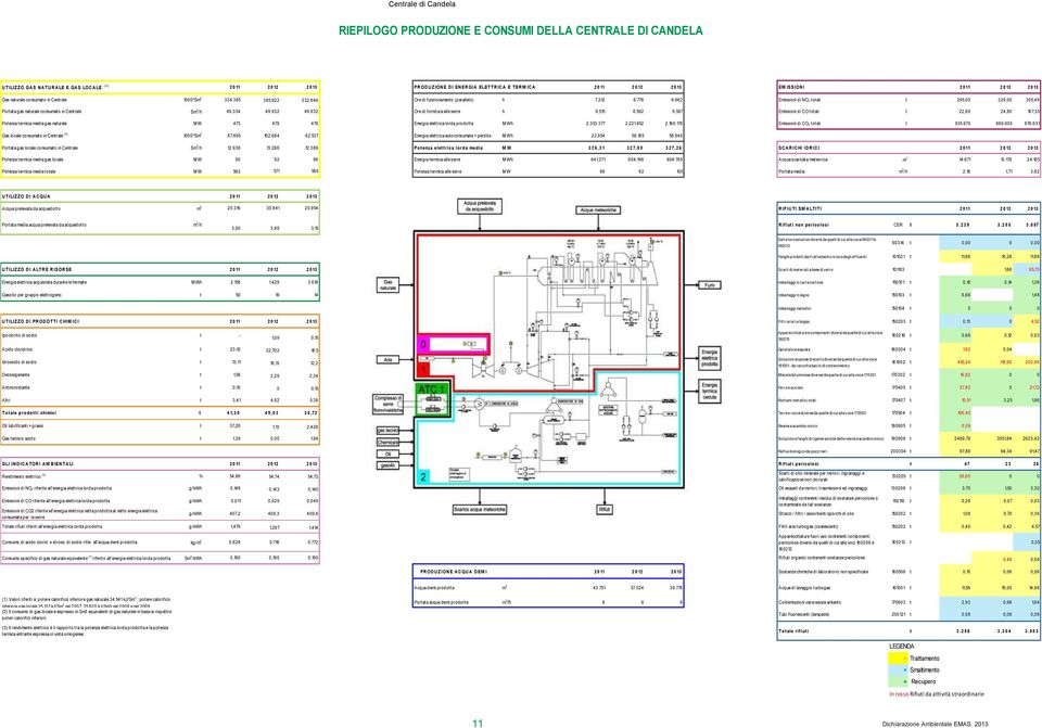 662 Emissioni di NOx totali t 295,00 329,00 305,48 Portata gas naturale consumato in Centrale Sm 3 /h 49.334 49.932 49.932 Ore di fornitura alle serre h 6.515 6.592 6.