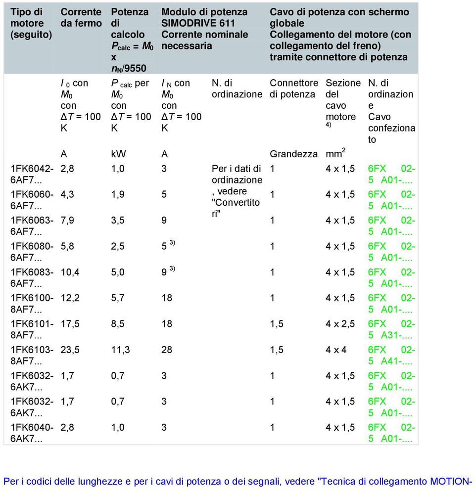 .. Corrente da fermo I 0 Potenza di calcolo P calc = x n N /9550 P calc per Modulo di potenza SIMODRIVE 611 Corrente necessaria I N Cavo di potenza schermo globale Collegamento del motore (