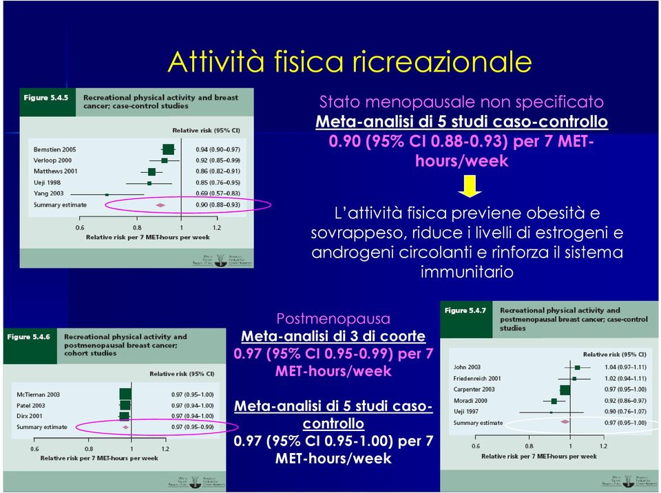 93) per 7 METhours/week L attività fisica previene obesità e sovrappeso, riduce i livelli di estrogeni e