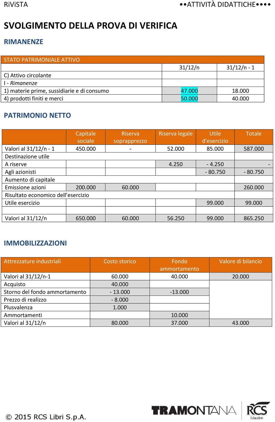 250 - Agli azioisti - 80.750-80.750 Aumeto di capitale Emissioe azioi 200.000 60.000 260.000 Risultato ecoomico dell esercizio Utile esercizio 99.000 99.000 Valori al 31/12/ 650.000 60.000 56.250 99.