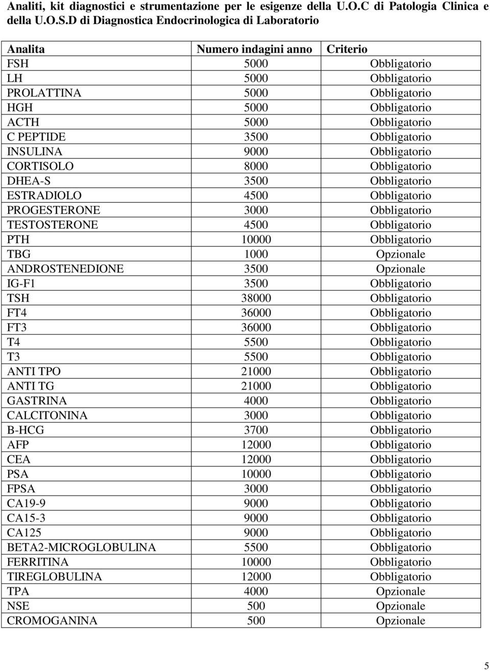 Obbligatorio C PEPTIDE 3500 Obbligatorio INSULINA 9000 Obbligatorio CORTISOLO 8000 Obbligatorio DHEA-S 3500 Obbligatorio ESTRADIOLO 4500 Obbligatorio PROGESTERONE 3000 Obbligatorio TESTOSTERONE 4500