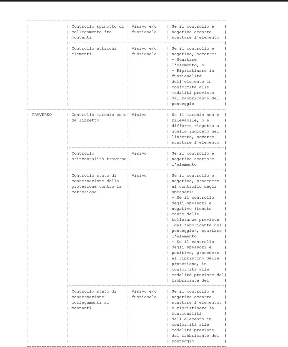 da libretto rilevabile, o è Controllo Visivo Se il controllo è orizzontalità traverso negativo scartare ponteggio), scartare modalità previste dal fabbricante del Controllo