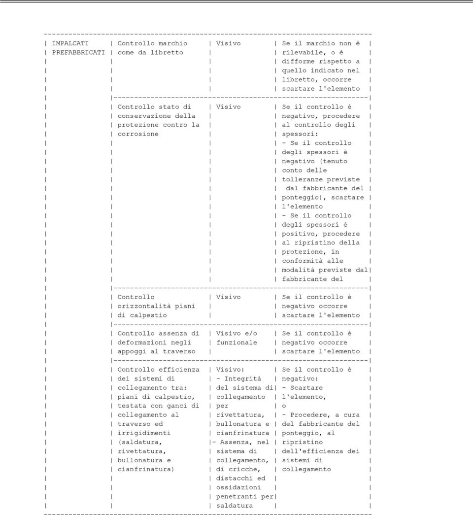 l'elemento Controllo efficienza Visivo: Se il controllo è dei sistemi di - Integrità negativo: collegamento tra: del sistema di - Scartare piani di calpestio, collegamento l'elemento, testata con