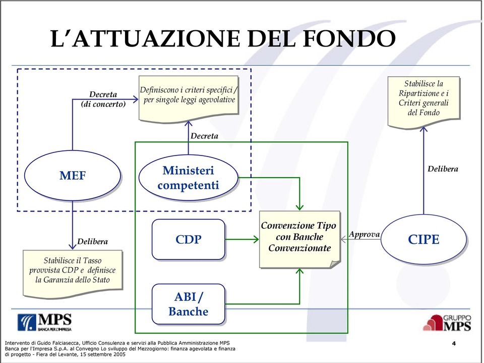 Ministeri competenti Delibera Delibera Stabilisce il il Tasso provvista CDP e definisce la