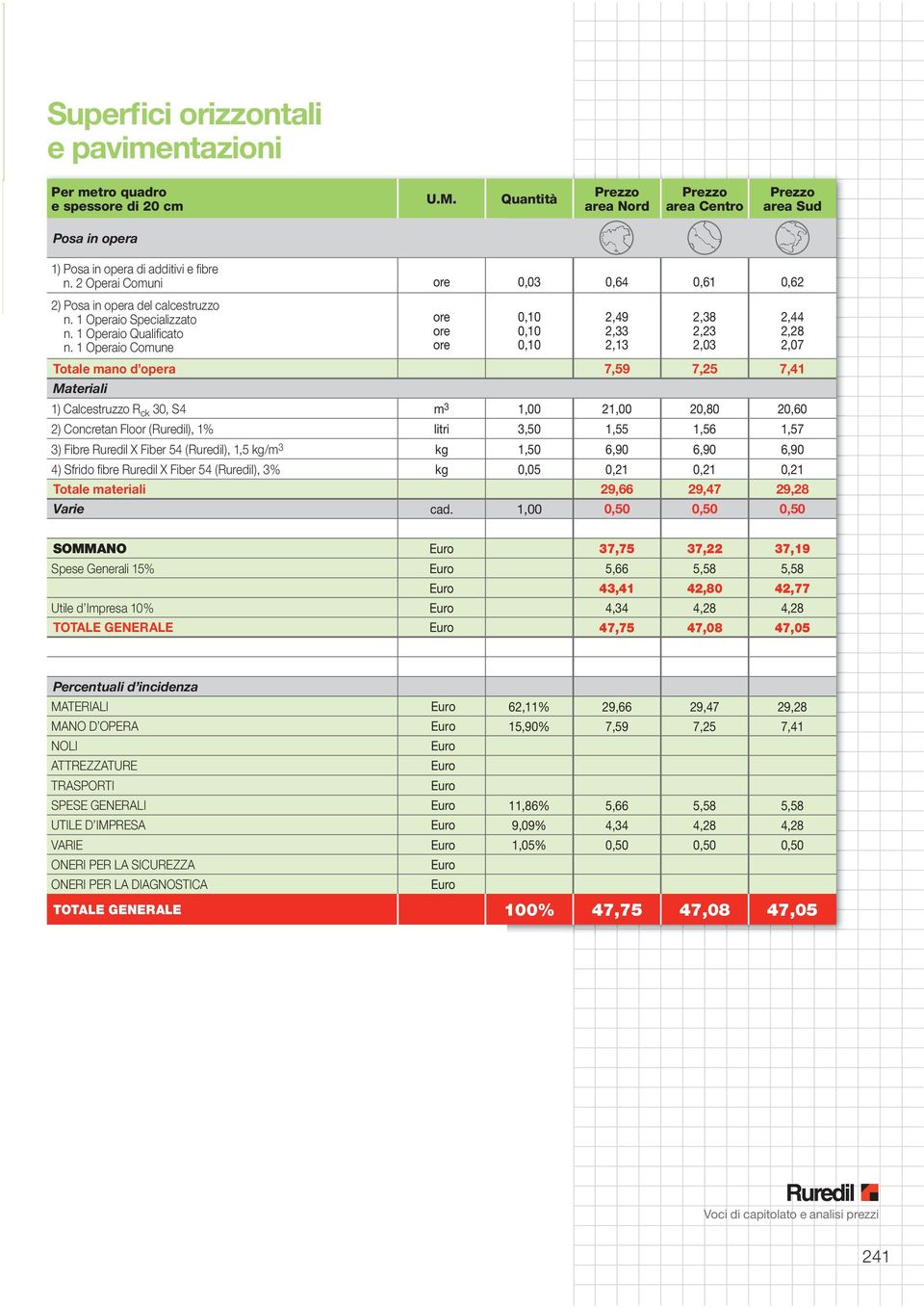 1 Operaio Comune Totale mano d opera 7,59 7,25 7,41 Materiali 1) Calcestruzzo R ck 30, S4 m 3 1,00 21,00 20,80 20,60 2) Concretan Floor (Ruredil), 1% litri 3,50 1,55 1,56 1,57 3) Fibre Ruredil X