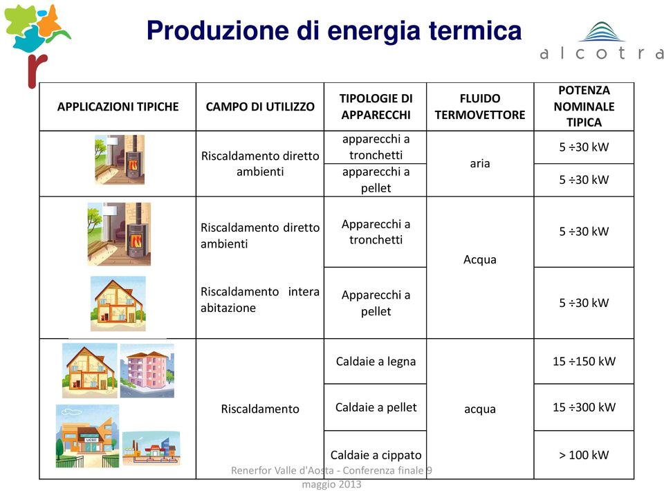 diretto ambienti Apparecchi a tronchetti Acqua 5 30 kw Riscaldamento intera abitazione Apparecchi a pellet 5 30 kw Caldaie a